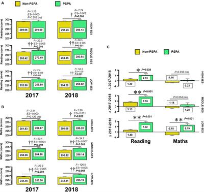 Exploring the mediating role of promoting school physical activity on the relationship between low socioeconomic status and academic achievement and school climate: evidence from 4,990 Chilean schools